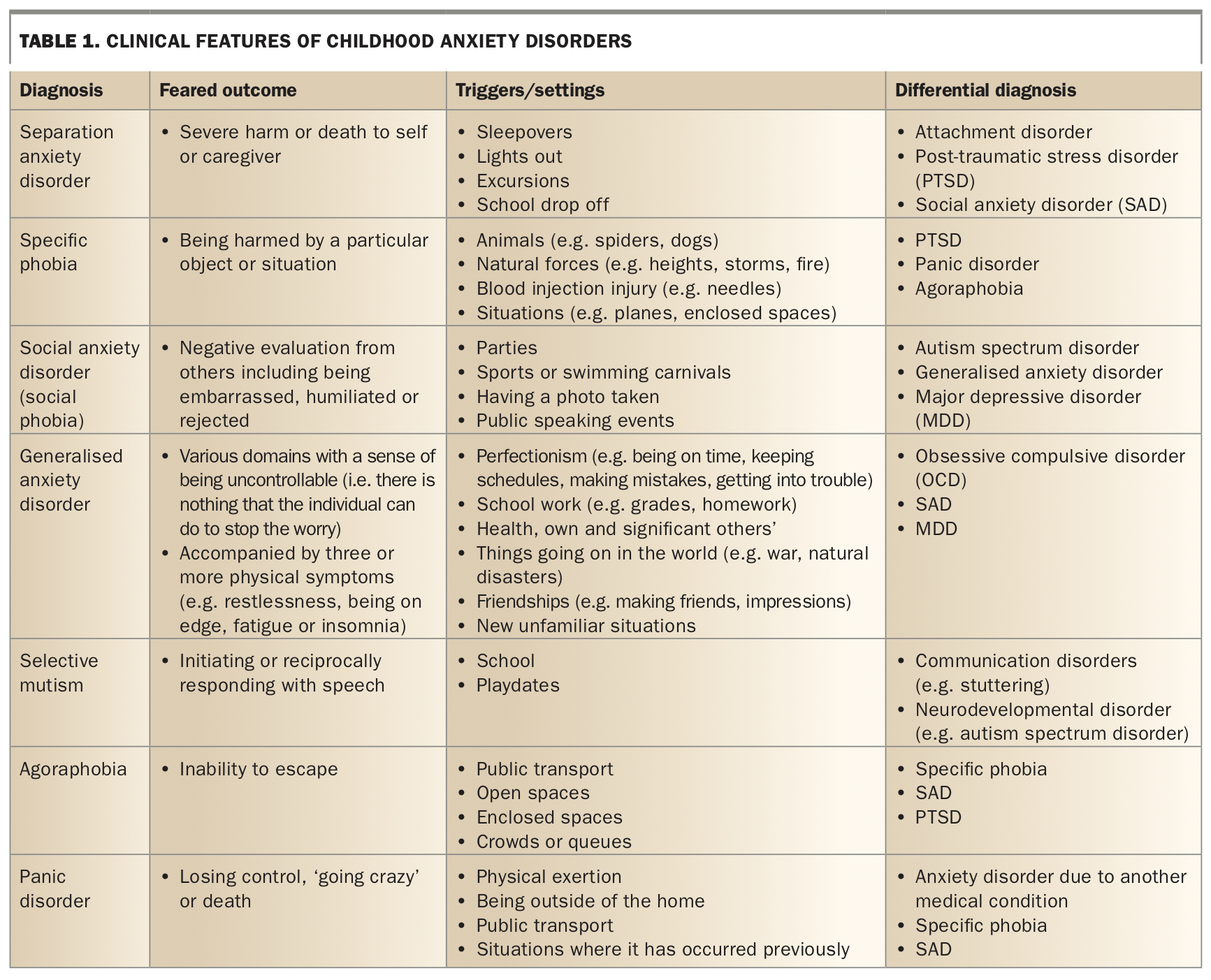 Anxiety disorders in children and adolescents Medicine Today